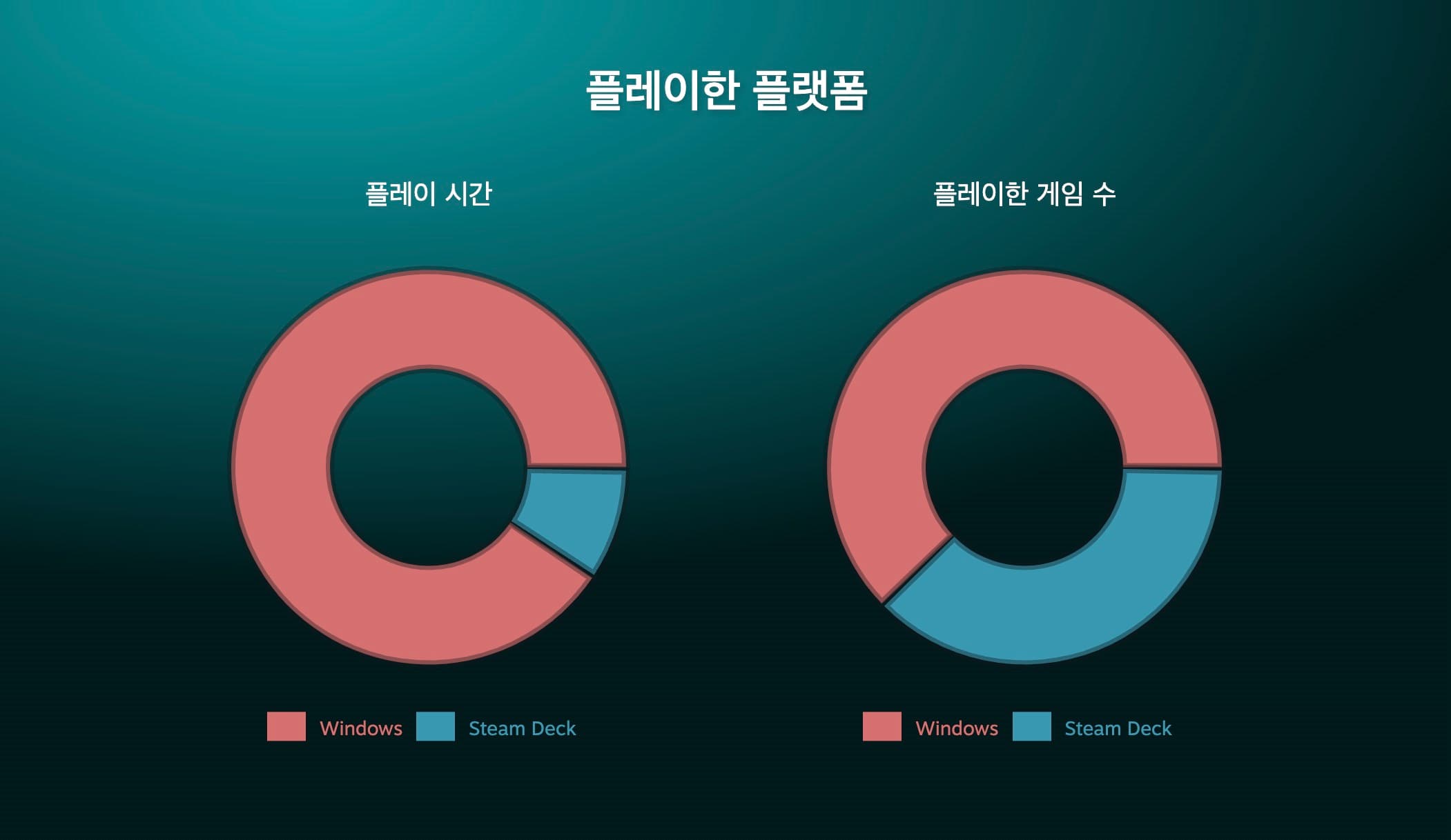 매우 늘어난 스팀덱 점유율